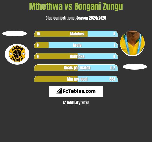 Mthethwa vs Bongani Zungu h2h player stats