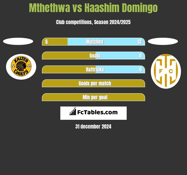 Mthethwa vs Haashim Domingo h2h player stats