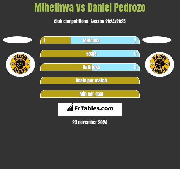 Mthethwa vs Daniel Pedrozo h2h player stats