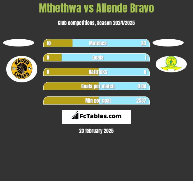 Mthethwa vs Allende Bravo h2h player stats