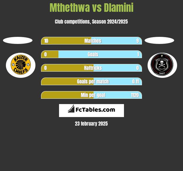 Mthethwa vs Dlamini h2h player stats