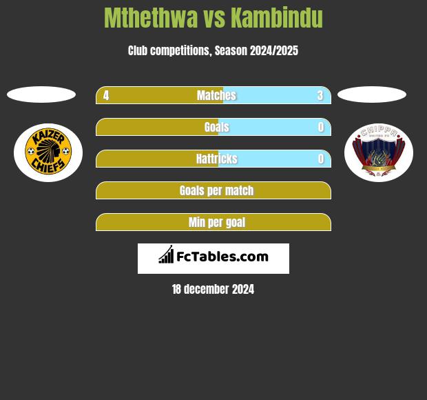 Mthethwa vs Kambindu h2h player stats