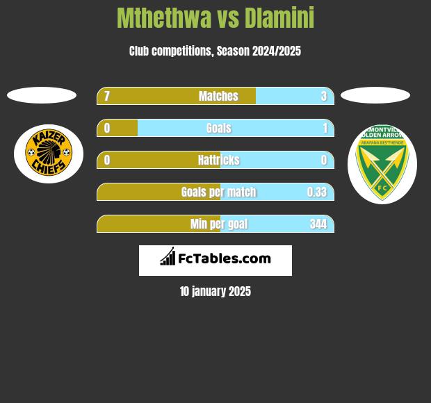 Mthethwa vs Dlamini h2h player stats