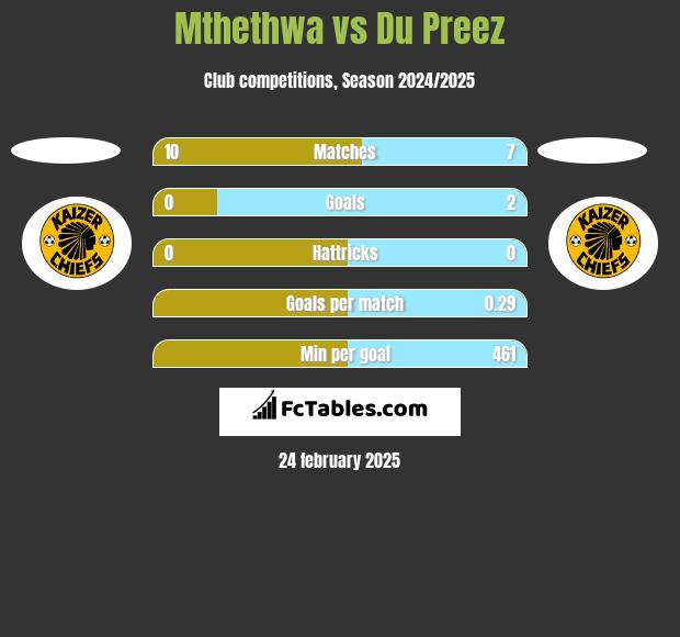 Mthethwa vs Du Preez h2h player stats