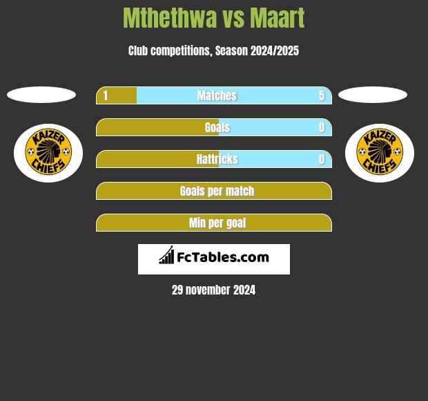 Mthethwa vs Maart h2h player stats