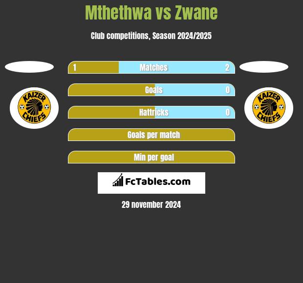 Mthethwa vs Zwane h2h player stats