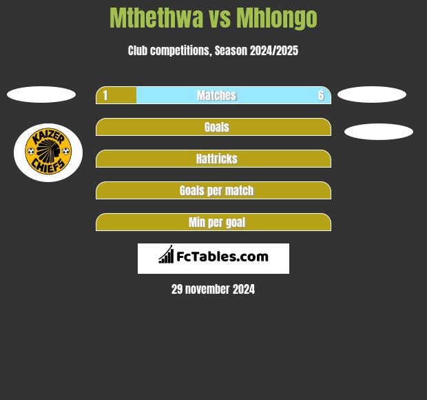 Mthethwa vs Mhlongo h2h player stats