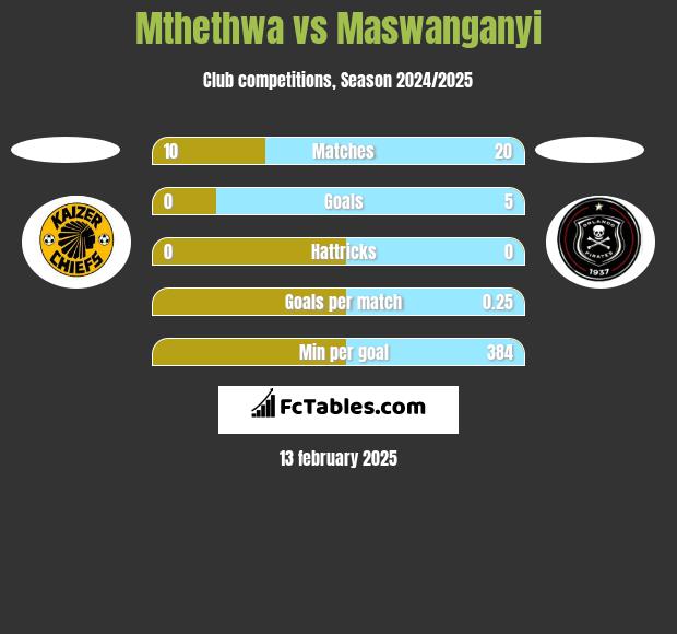 Mthethwa vs Maswanganyi h2h player stats