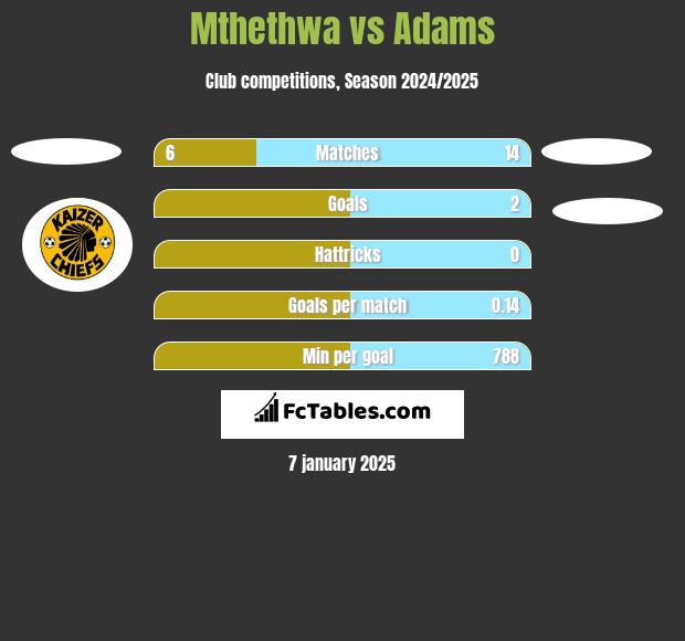 Mthethwa vs Adams h2h player stats