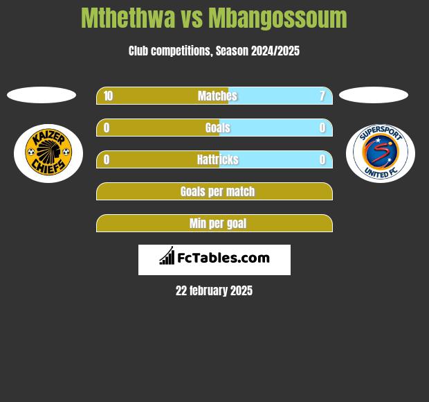 Mthethwa vs Mbangossoum h2h player stats