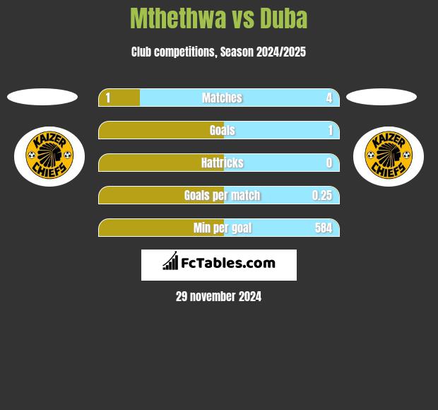 Mthethwa vs Duba h2h player stats