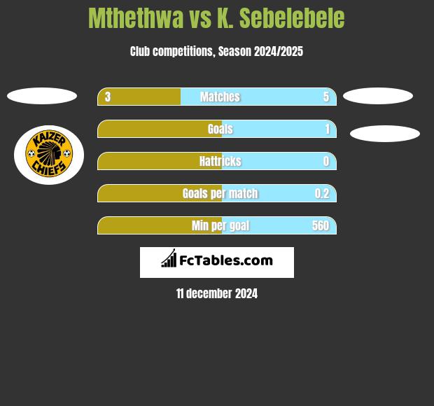 Mthethwa vs K. Sebelebele h2h player stats