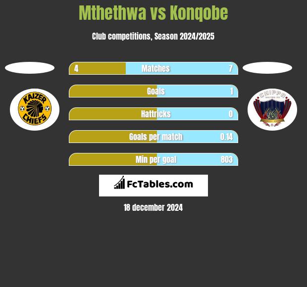 Mthethwa vs Konqobe h2h player stats