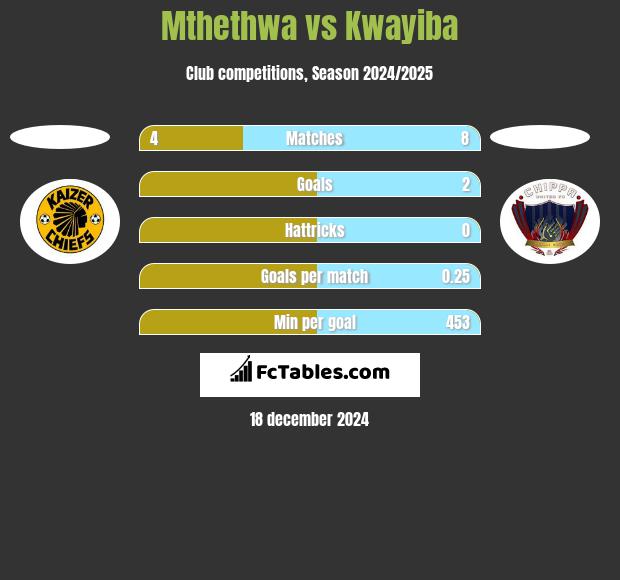 Mthethwa vs Kwayiba h2h player stats