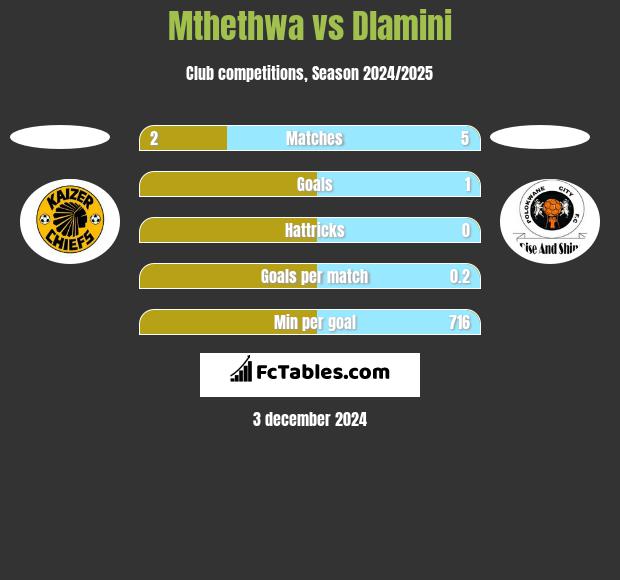 Mthethwa vs Dlamini h2h player stats