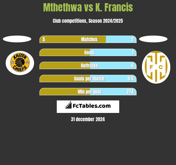 Mthethwa vs K. Francis h2h player stats