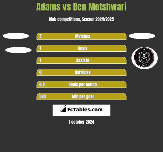 Adams vs Ben Motshwari h2h player stats