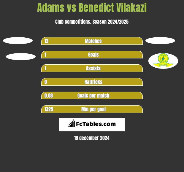 Adams vs Benedict Vilakazi h2h player stats