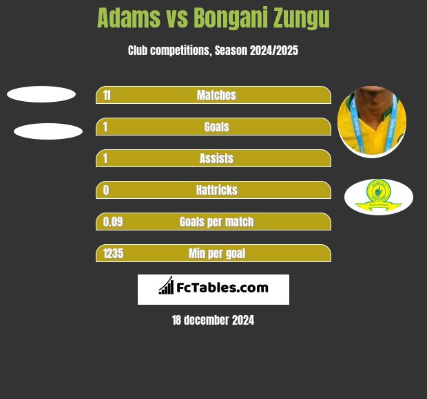 Adams vs Bongani Zungu h2h player stats