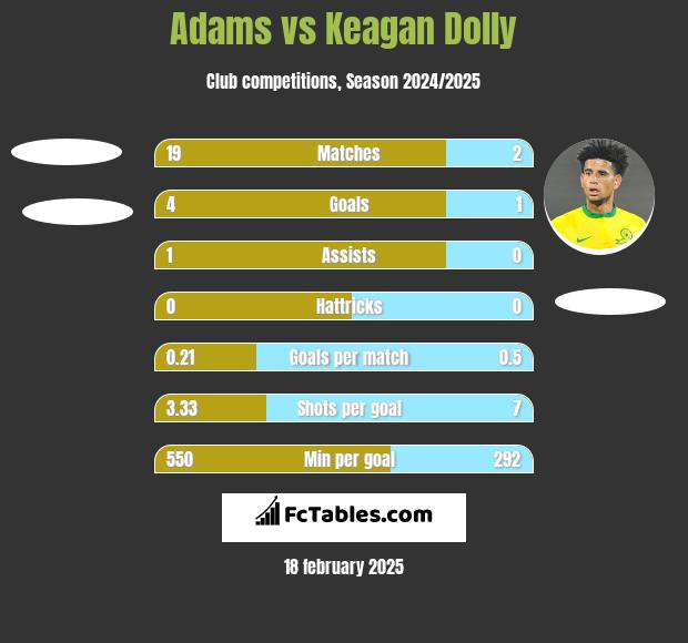 Adams vs Keagan Dolly h2h player stats