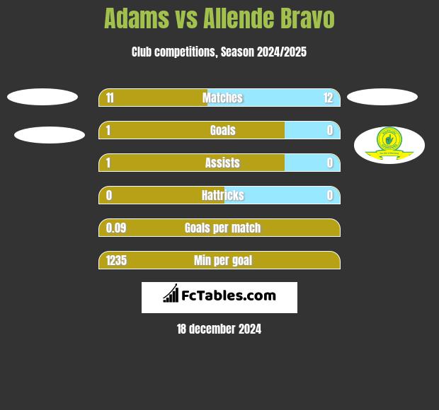 Adams vs Allende Bravo h2h player stats