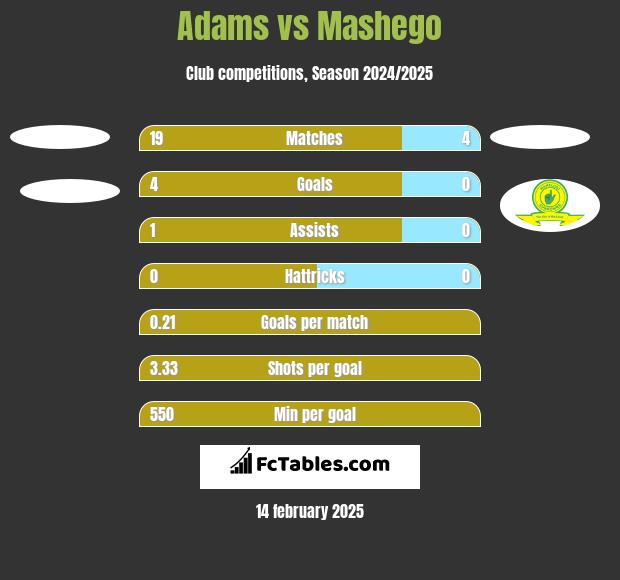 Adams vs Mashego h2h player stats