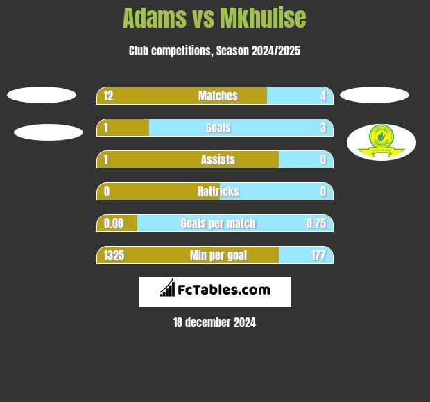 Adams vs Mkhulise h2h player stats