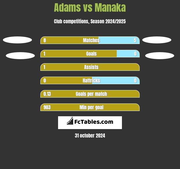 Adams vs Manaka h2h player stats