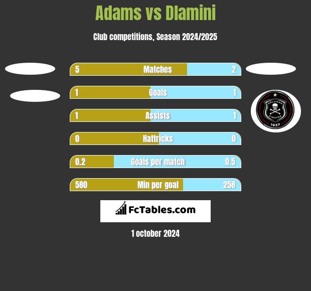 Adams vs Dlamini h2h player stats