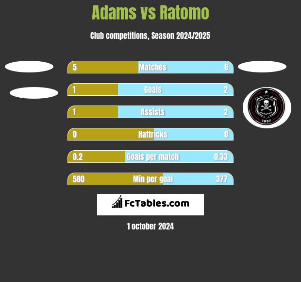 Adams vs Ratomo h2h player stats