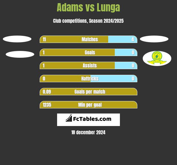 Adams vs Lunga h2h player stats