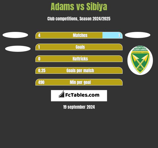 Adams vs Sibiya h2h player stats