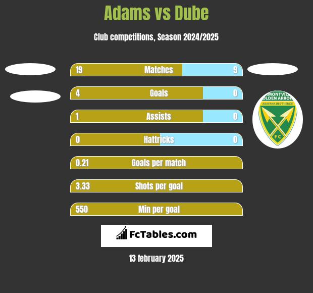 Adams vs Dube h2h player stats