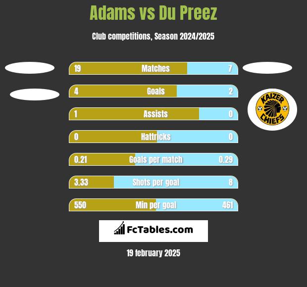 Adams vs Du Preez h2h player stats