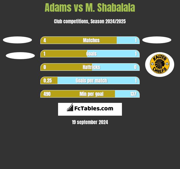 Adams vs M. Shabalala h2h player stats