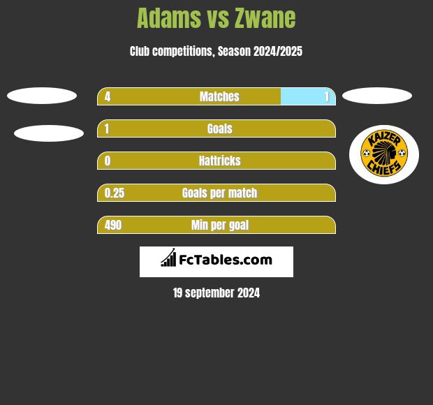 Adams vs Zwane h2h player stats