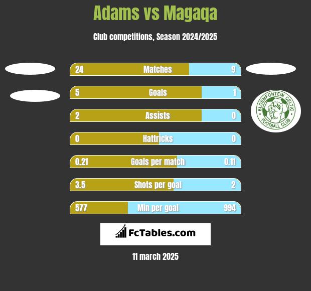 Adams vs Magaqa h2h player stats