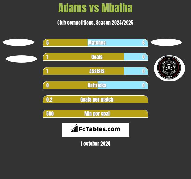 Adams vs Mbatha h2h player stats