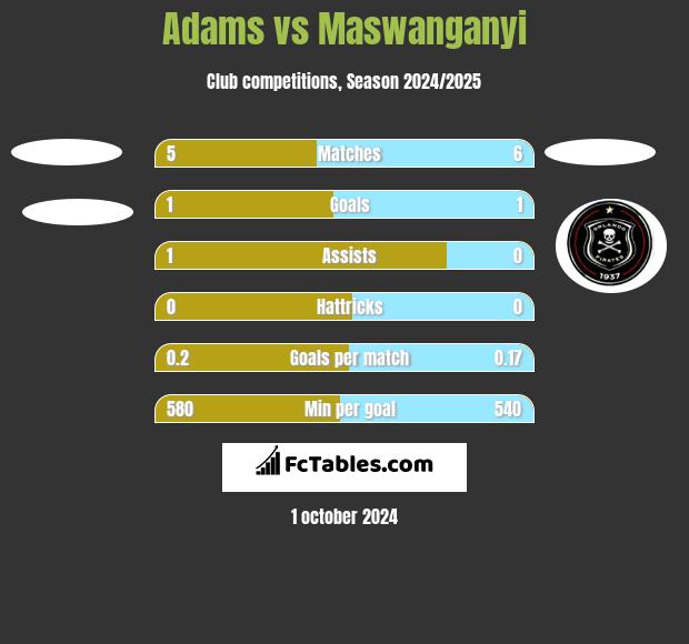 Adams vs Maswanganyi h2h player stats