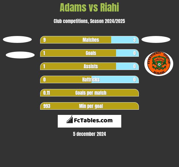 Adams vs Riahi h2h player stats