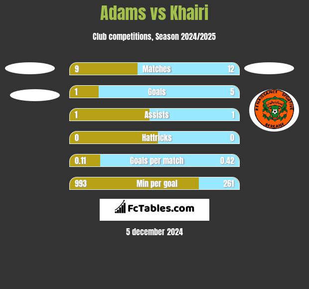 Adams vs Khairi h2h player stats