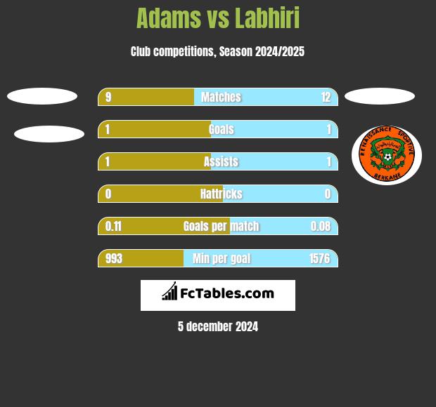 Adams vs Labhiri h2h player stats