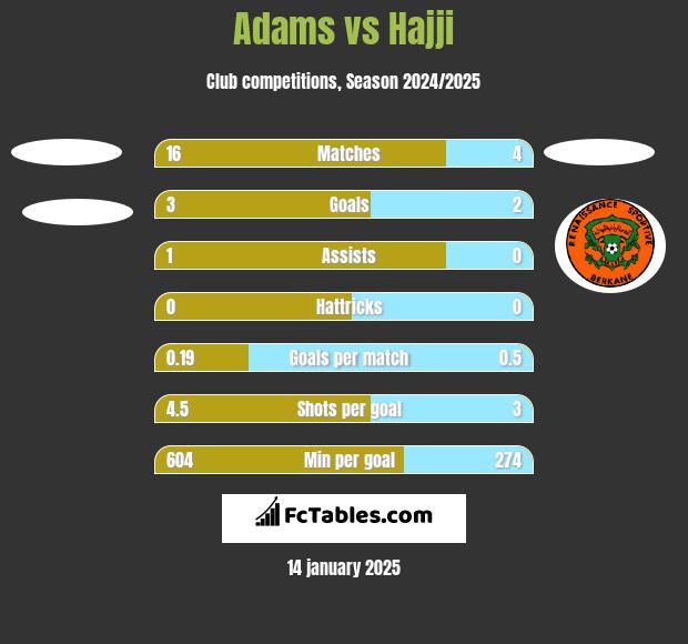 Adams vs Hajji h2h player stats