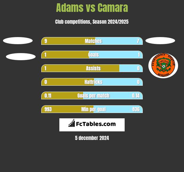 Adams vs Camara h2h player stats