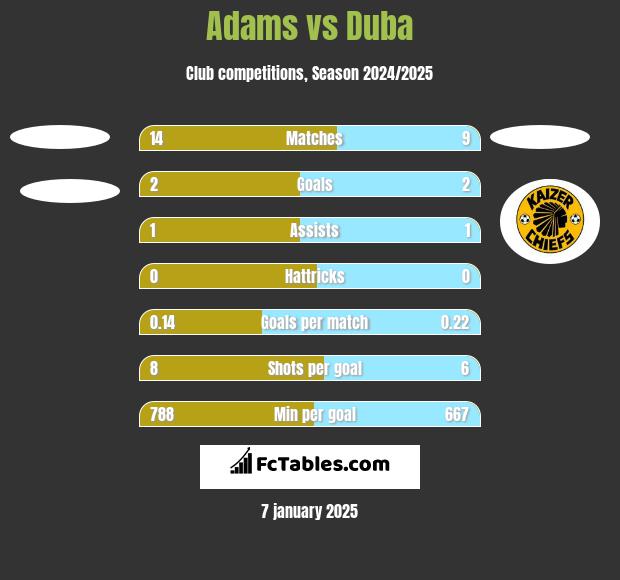 Adams vs Duba h2h player stats