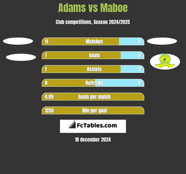 Adams vs Maboe h2h player stats