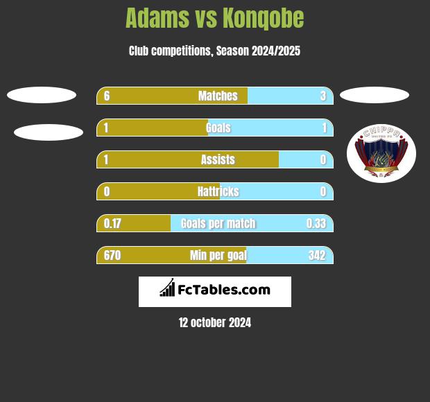 Adams vs Konqobe h2h player stats