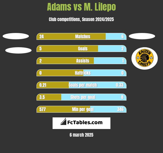 Adams vs M. Lilepo h2h player stats