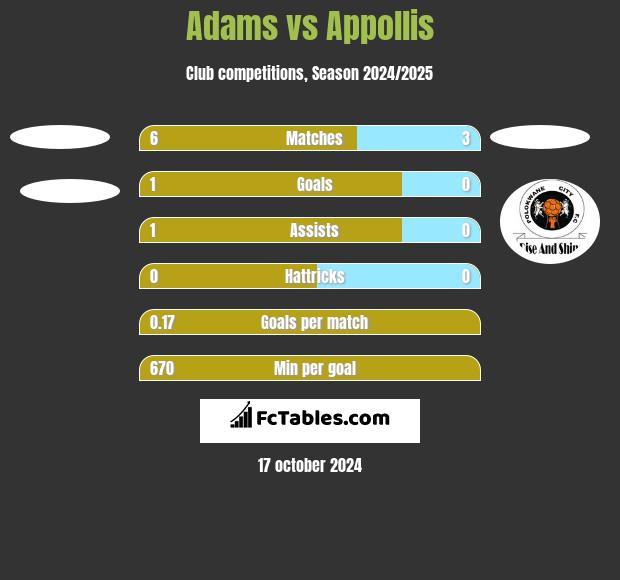 Adams vs Appollis h2h player stats