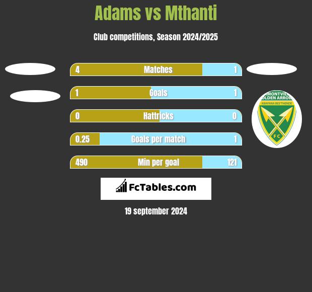 Adams vs Mthanti h2h player stats